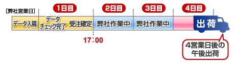 入稿から出荷のイメージ