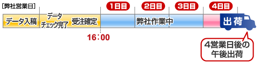 入稿から出荷のイメージ